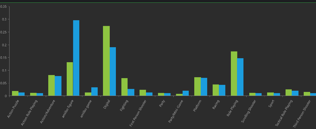 Space versus Sales Analyses Planogram Software